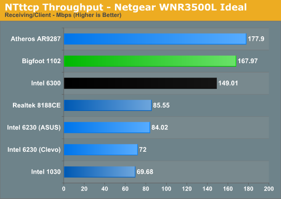 NTttcp Throughput - Netgear WNR3500L Ideal