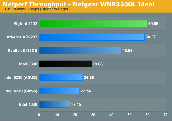 Netperf Throughput - Netgear WNR3500L Ideal