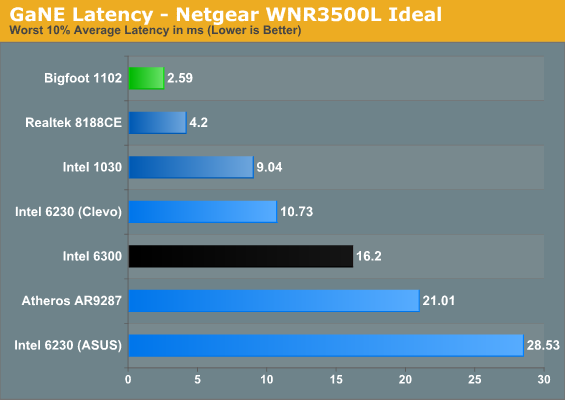 GaNE Latency - Netgear WNR3500L Ideal