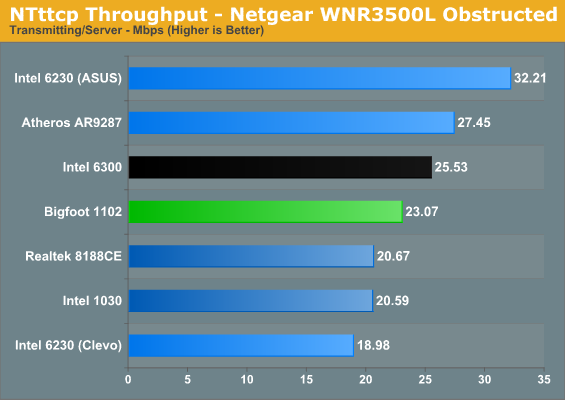 NTttcp Throughput - Netgear WNR3500L Obstructed