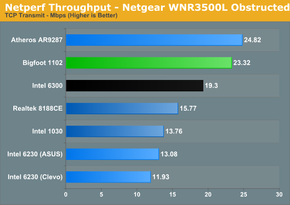 Netperf Throughput - Netgear WNR3500L Obstructed