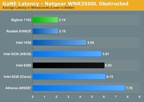 GaNE Latency - Netgear WNR3500L Obstructed