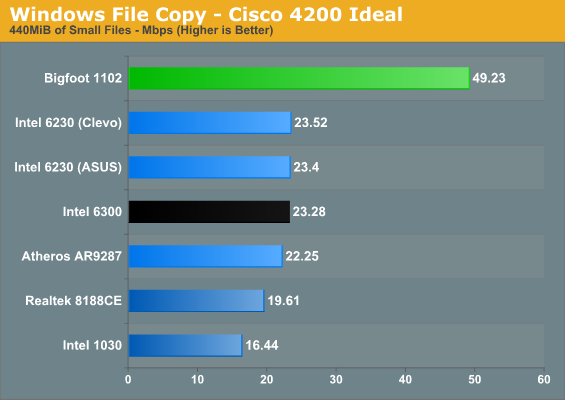 Windows File Copy - Cisco 4200 Ideal
