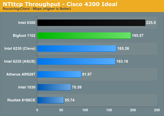 NTttcp Throughput - Cisco 4200 Ideal