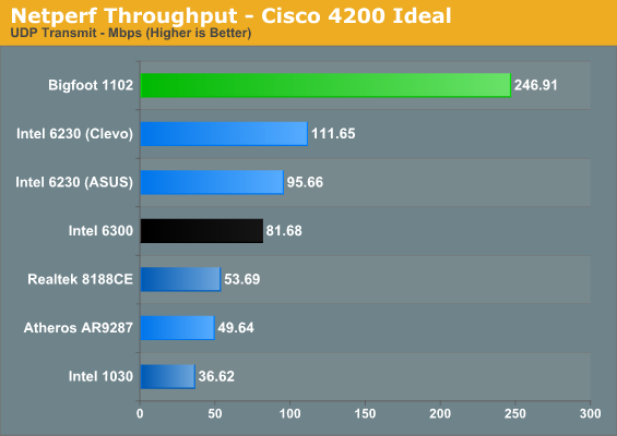 Netperf Throughput - Cisco 4200 Ideal