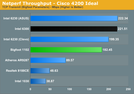 Netperf Throughput - Cisco 4200 Ideal