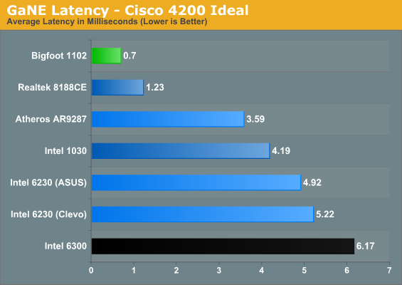 GaNE Latency - Cisco 4200 Ideal