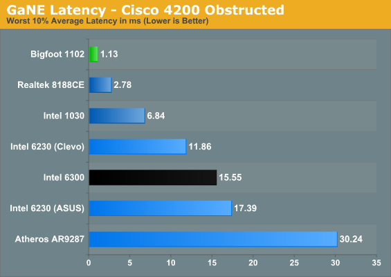 GaNE Latency - Cisco 4200 Obstructed