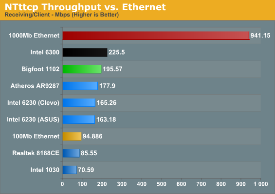 NTttcp Throughput vs. Ethernet