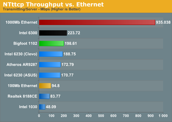NTttcp Throughput vs. Ethernet