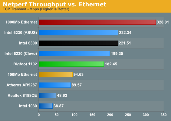 Netperf Throughput vs. Ethernet