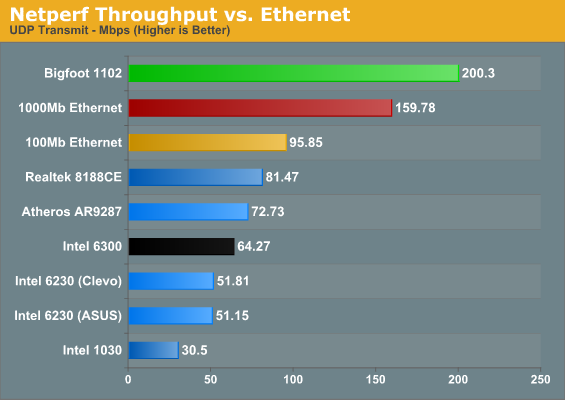 Netperf Throughput vs. Ethernet