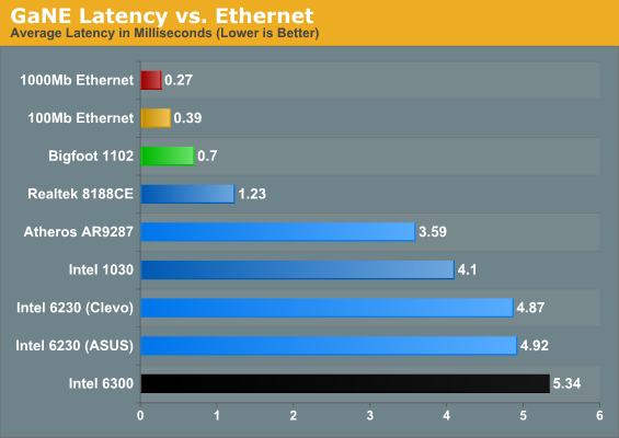 GaNE Latency vs. Ethernet