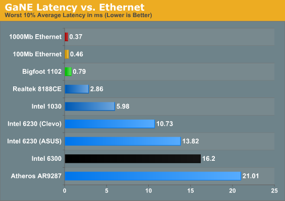 GaNE Latency vs. Ethernet