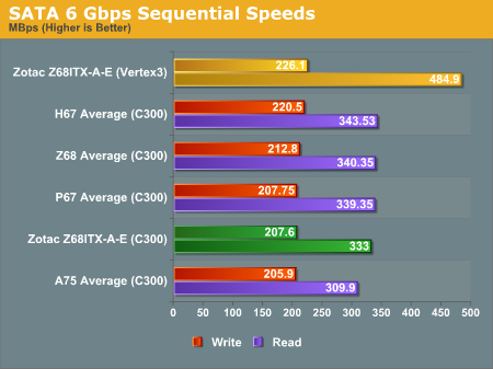 SATA 6 Gbps Sequential Speeds
