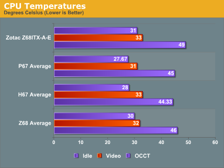 CPU Temperatures