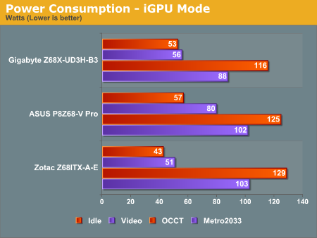 Power Consumption - iGPU Mode