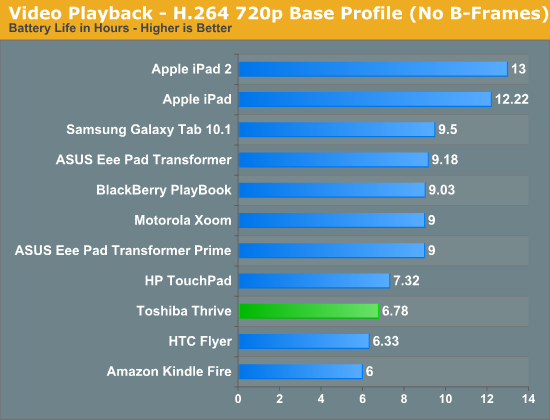 Video Playback—H.264 720p Base Profile (No B-Frames)