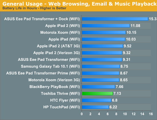 General Usage—Web Browsing, Email & Music Playback
