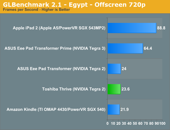 GLBenchmark 2.1—Egypt—Offscreen 720p