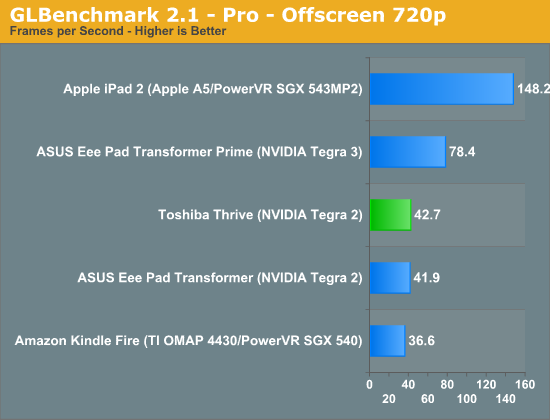 GLBenchmark 2.1—Pro—Offscreen 720p