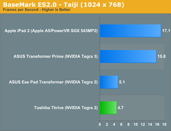 BaseMark ES2.0—Taiji (1024 x 768)