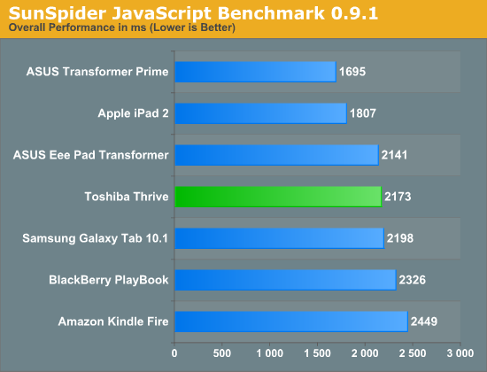 SunSpider JavaScript Benchmark 0.9.1