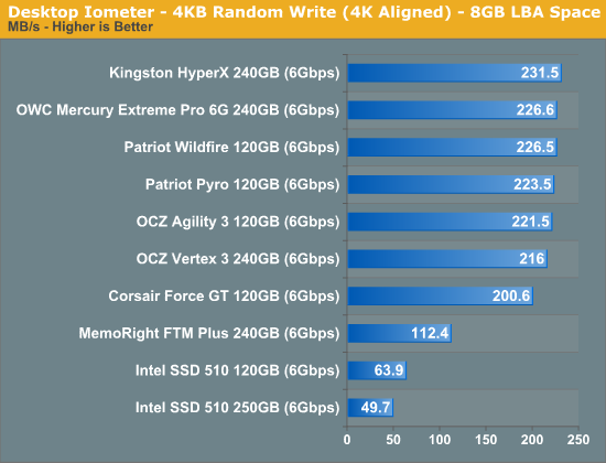 Desktop Iometer - 4KB Random Write (4K Aligned) - 8GB LBA Space