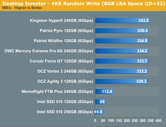 Desktop Iometer - 4KB Random Write (8GB LBA Space QD=32)