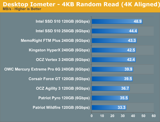 Desktop Iometer - 4KB Random Read (4K Aligned)