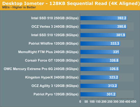 Desktop Iometer - 128KB Sequential Read (4K Aligned)