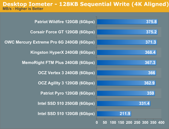 Desktop Iometer - 128KB Sequential Write (4K Aligned)