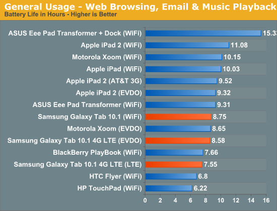 General Usage - Web Browsing, Email & Music Playback