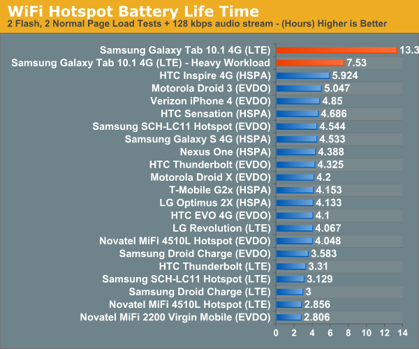 WiFi Hotspot Battery Life Time