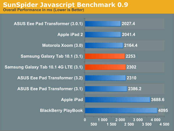 SunSpider Javascript Benchmark 0.9