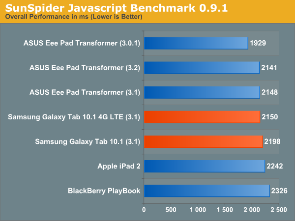 SunSpider Javascript Benchmark 0.9.1