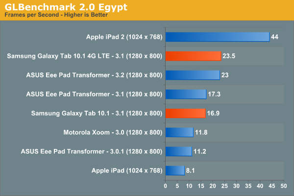 GLBenchmark 2.0 Egypt