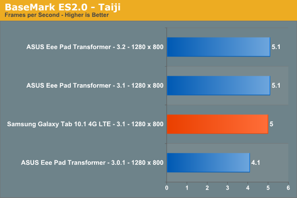 BaseMark ES2.0 - Taiji