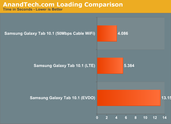 AnandTech.com Loading Comparison