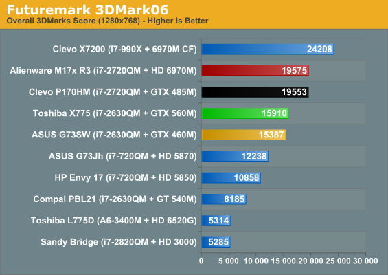 Application And Futuremark Performance Toshiba Qosmio X775 Toshiba S Gamer Grows Up