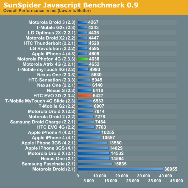 SunSpider Javascript Benchmark 0.9