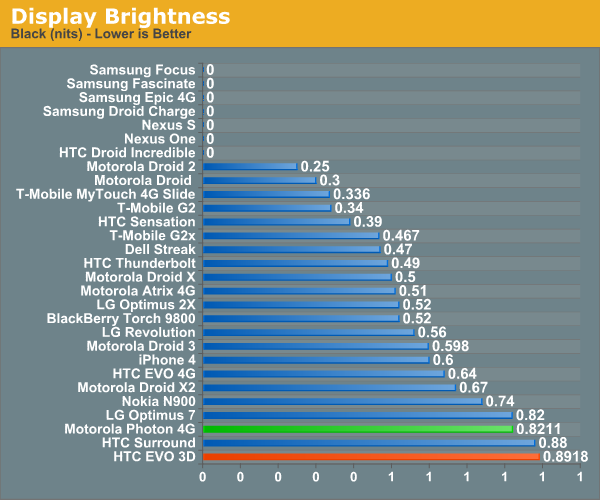 Display Brightness