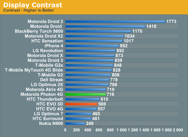 Display Contrast