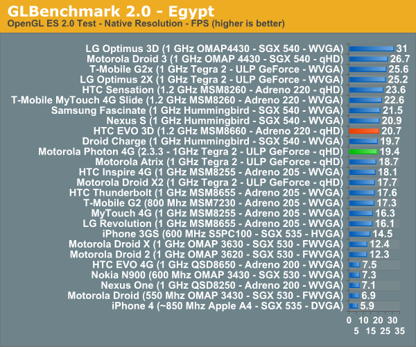 GLBenchmark 2.0 - Egypt