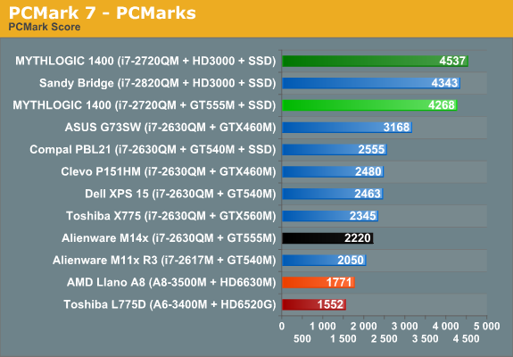 PCMark 7 - PCMarks