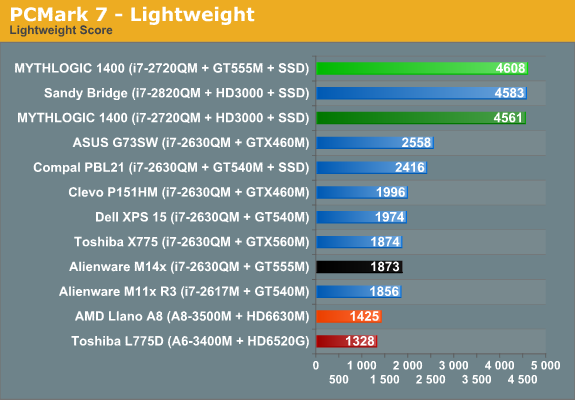 PCMark 7 - Lightweight