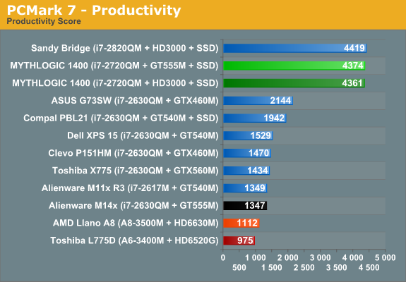 PCMark 7 - Productivity