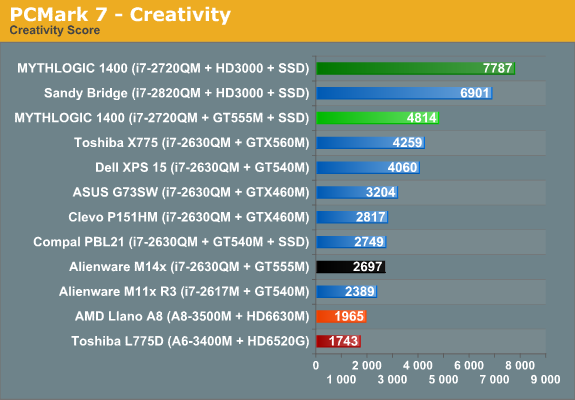 PCMark 7 - Creativity