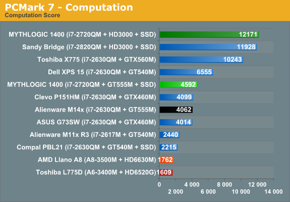 PCMark 7 - Computation