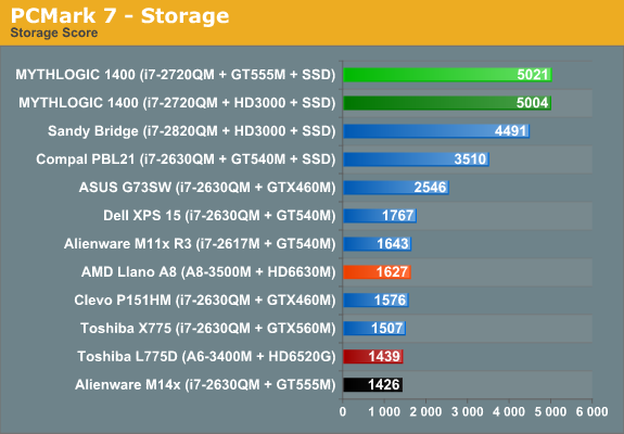 PCMark 7 - Storage